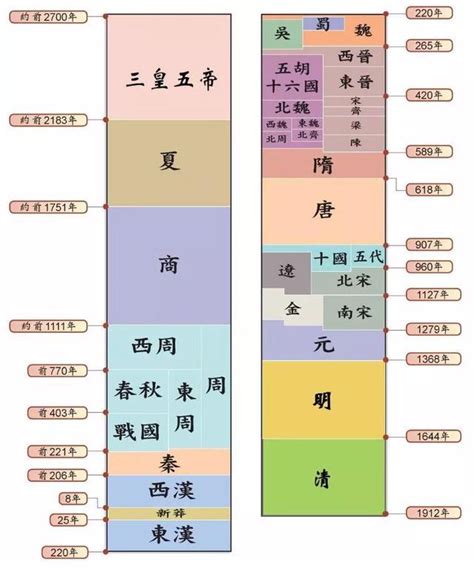 朝代表口訣|朝代順序表順口溜：輕鬆了解中國歷史朝代順序